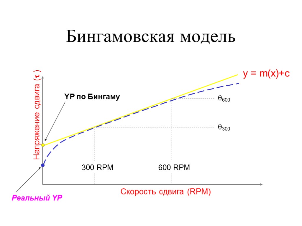 Бингамовская модель Напряжение сдвига ( ) Скорость сдвига (RPM) 300 RPM 600 RPM q600